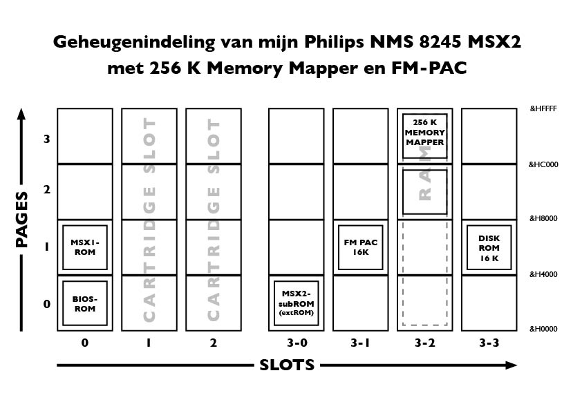 Geheugenindeling van mijn uitgebreidde NMS 8245